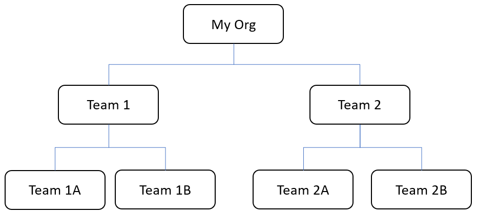 Team Hierarchy